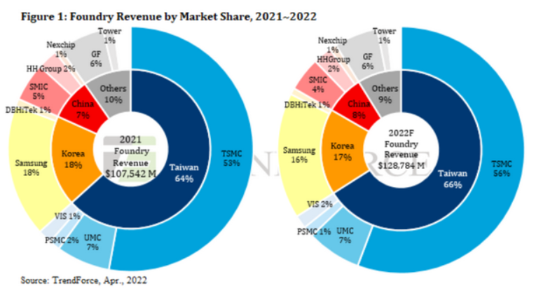 foundry revenue by market share 2021 Taiwan