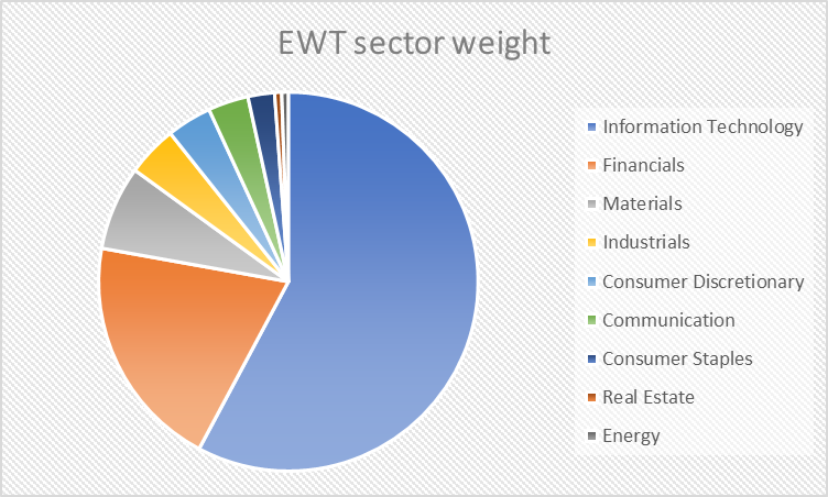 EWT sector weight