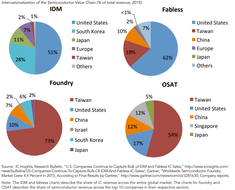 2015 semiconductor value chain by country