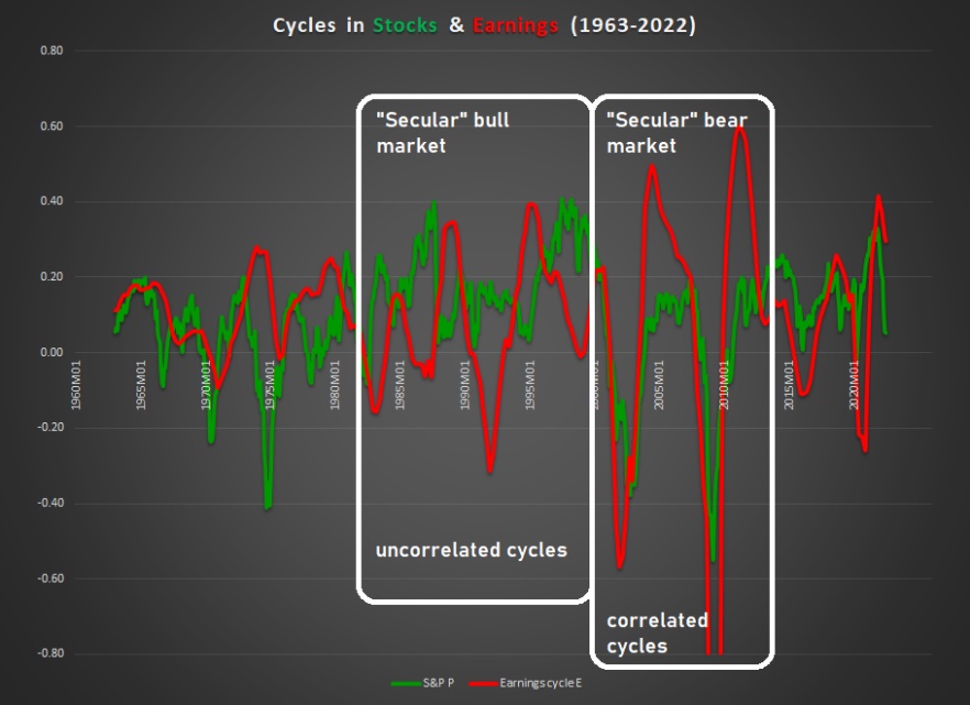 cycles in stocks and earnings 1963-2022