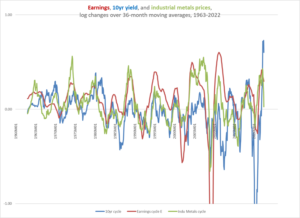 earnings, interest rate, industrial metals cycles
