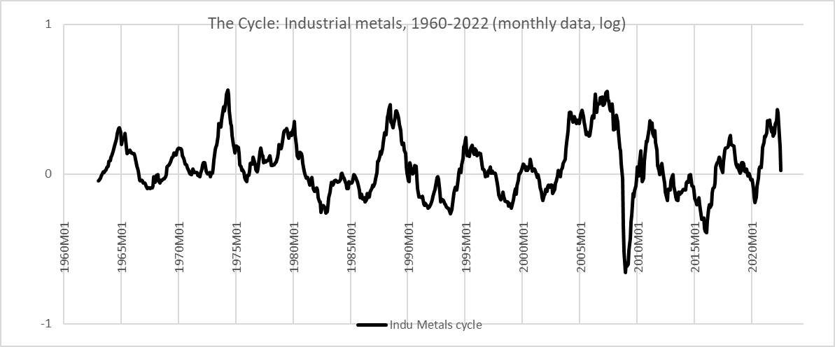 industrial metals cycle 1960-2022