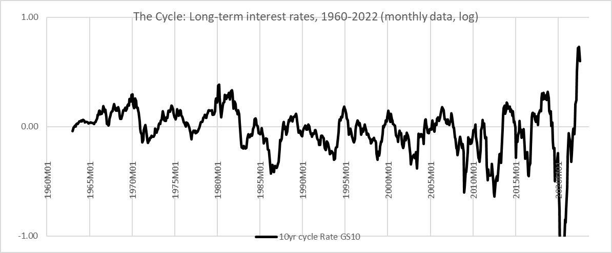 interest rate cycles