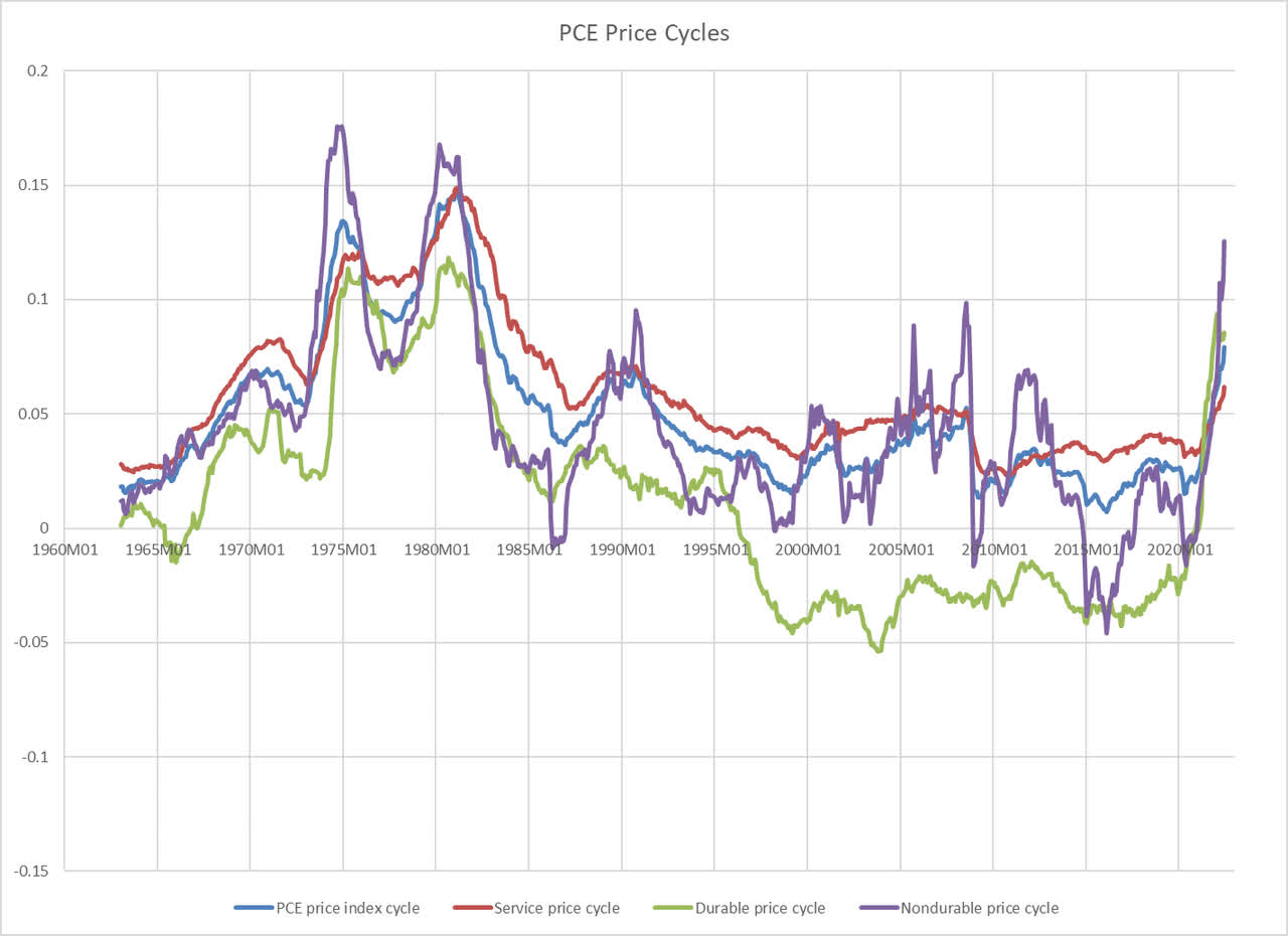 PCE price cycles 1963-2022