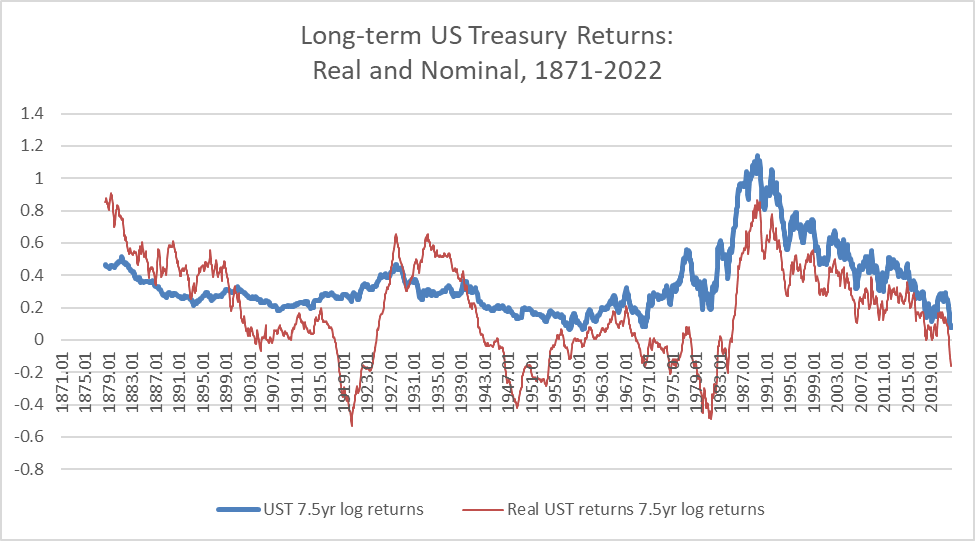 Real and nominal Treasury returns
