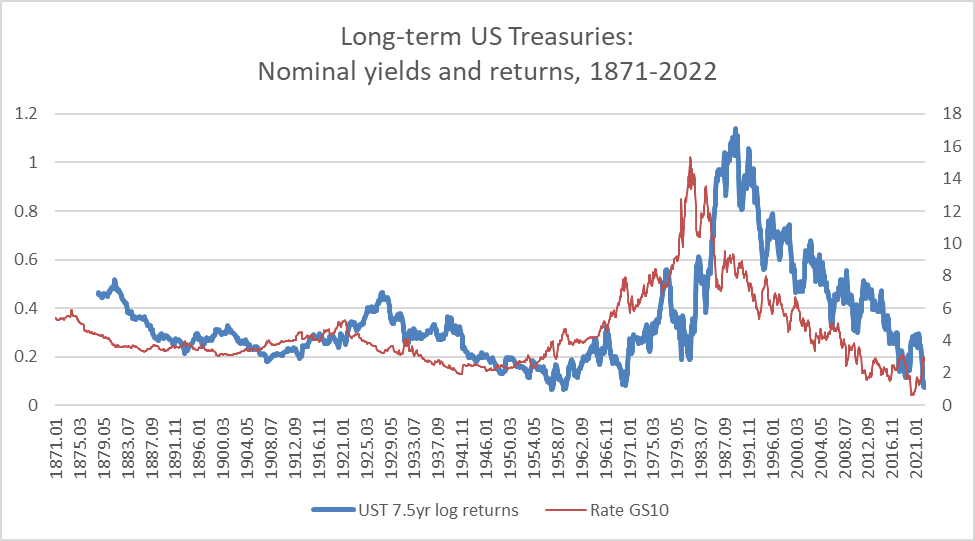 nominal yields and returns in bonds 1871-2022