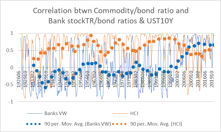correlations between commodity/bond ratios & stock/bond ratios with bond yields
