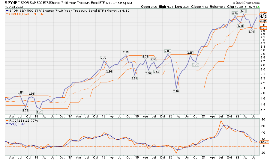 stock/bond ratio momentum