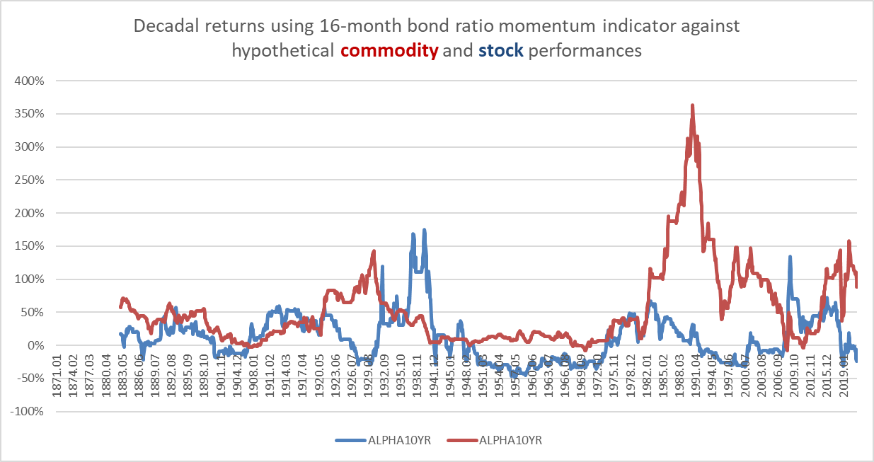 using momentum in stocks, bonds, and commodities.