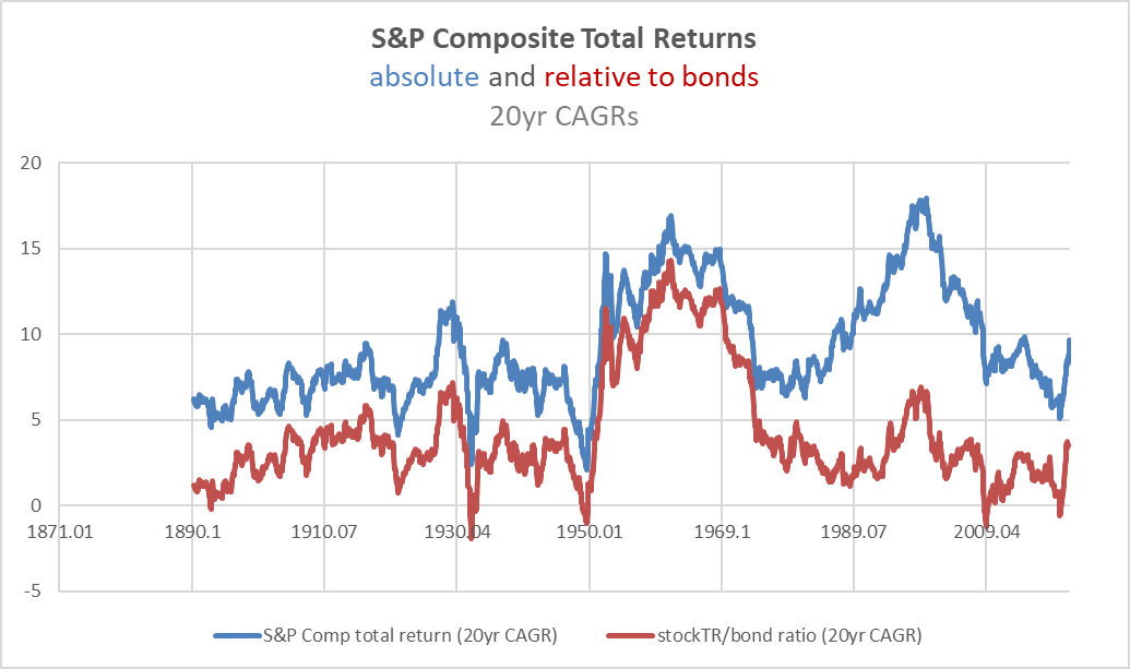 stock bond relative returns 1890-2022