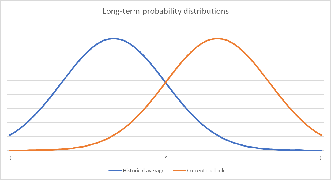 Illustrating the probability distributions in future equity returns.