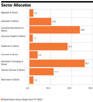 sector allocation for DWSH ETF