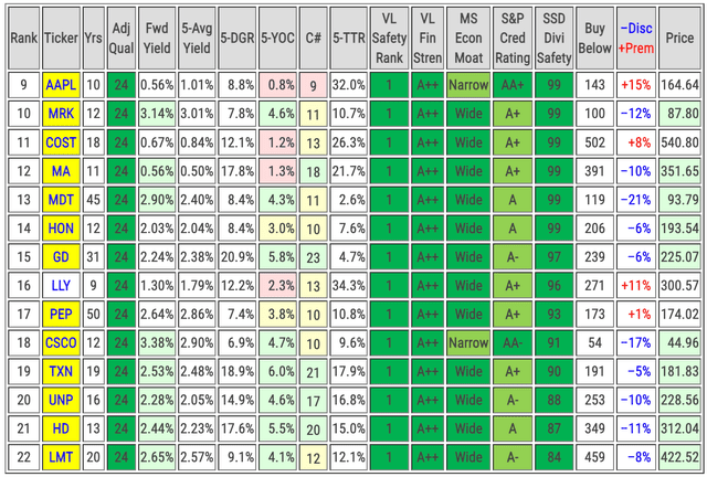 Key metrics and fair value estimates of DG stocks with a quality score of 24, rated Excellent
