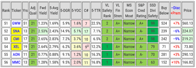 Key metrics and fair value estimates of DG stocks with a quality score of 21, rated Fine