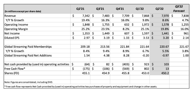 Netflix Summary Of Financial Results Second Quarter 2022.