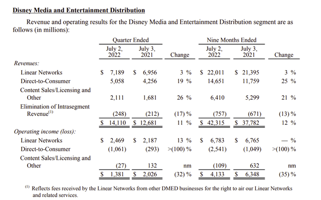 Disney Media And Entertainment (Streaming) Third Quarter 2022, Results.