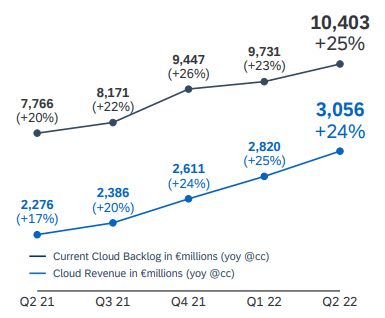 SAP's stellar backlog trends