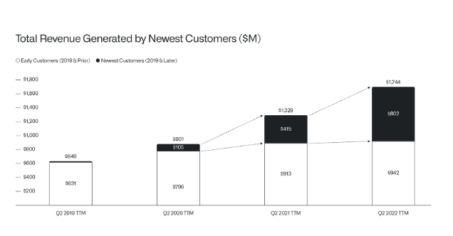 Palantir revenue growth by early customers