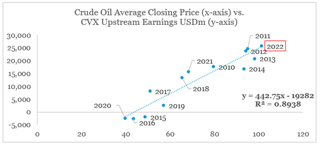 Chevron earnings versus oil price