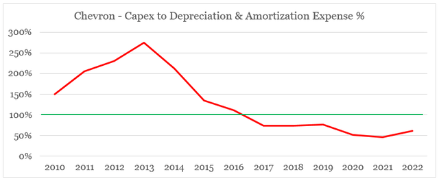 Chevron capital expenditures to depreciation expense