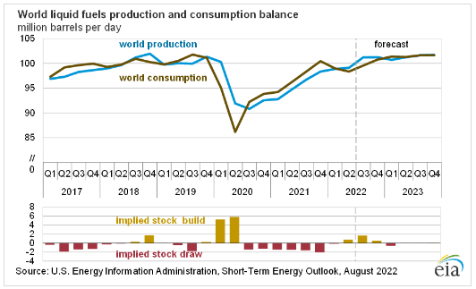 world oil consumption and produciton