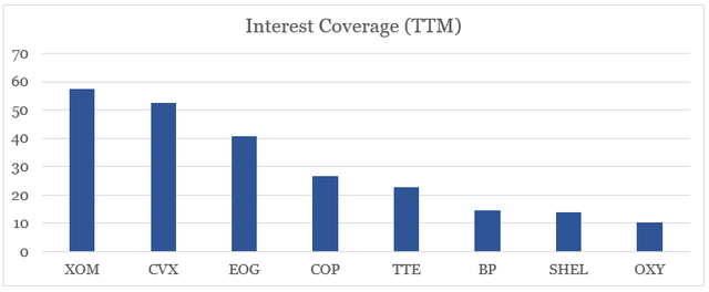oil majors interest coverage