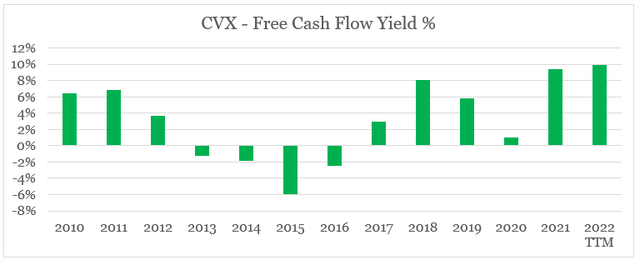 Chevron free cash flow yield