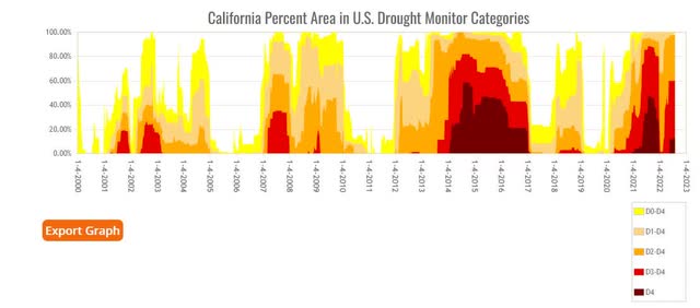 https://droughtmonitor.unl.edu/DmData/TimeSeries.aspx
