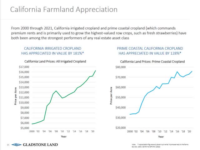 California Land appreciation