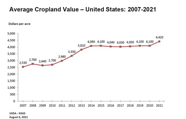cropland Value development