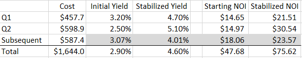 Yields