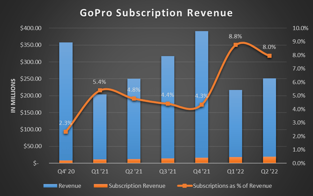 Chart of GoPro's subscription revenues as a percent of overall revenues