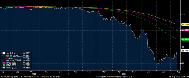 1-Year Bond Chart for Trinseo 2025 Bonds