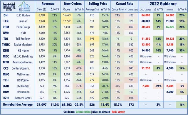 homebuilder earnings 2022