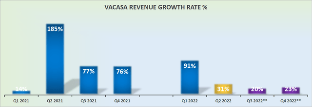 VCSA revenue growth rates