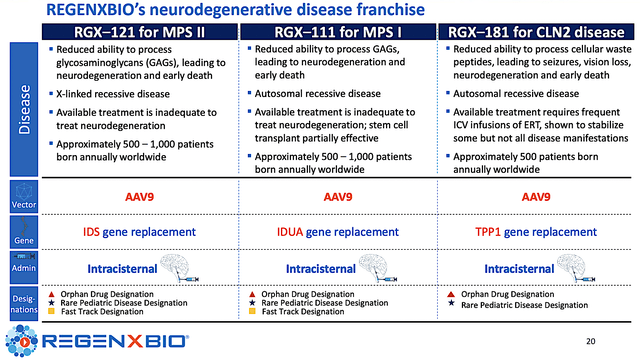 neurodegenerative disease franchise