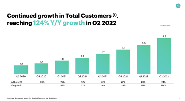 MoneyLion Total Customers Growth