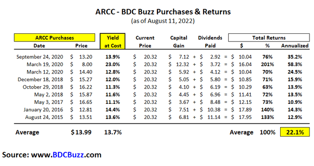 ARCC returns