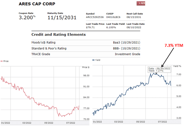 ARCC Bonds