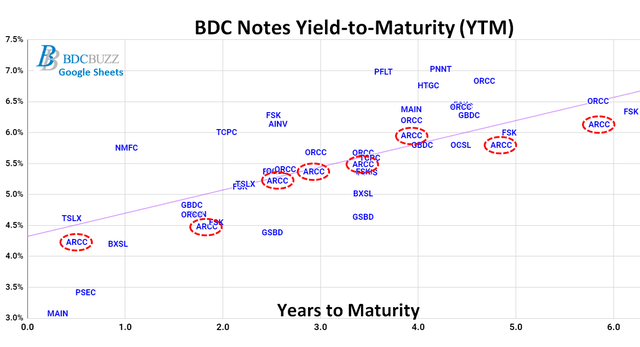 BDC Notes