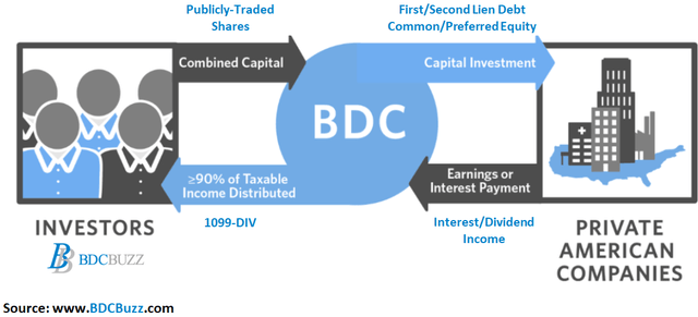 BDC cash flow