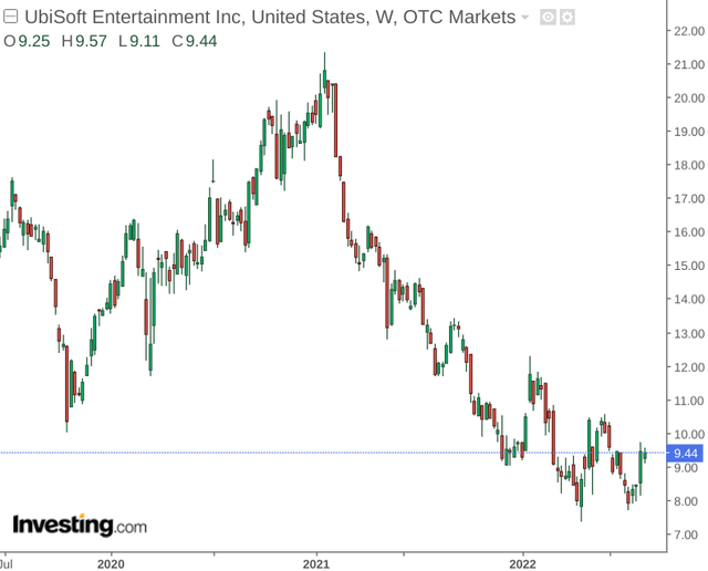 Ubisoft Entertainment Candlestick Chart