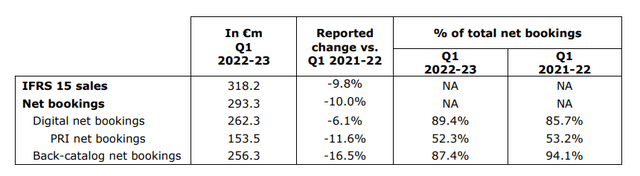 Ubisoft: Q1 2022-23 Sales Report
