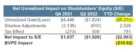 Book Value impact in Q2 2022