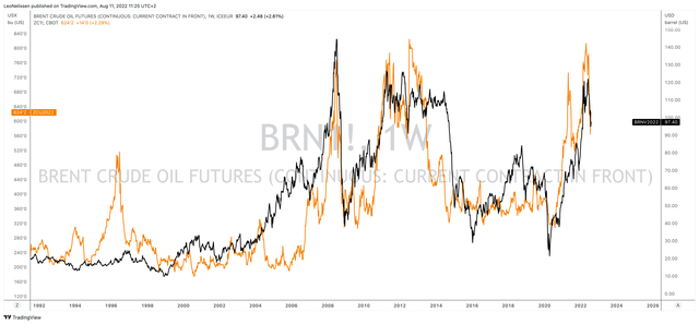 ICE Brent crude oil and CBOT corn futures