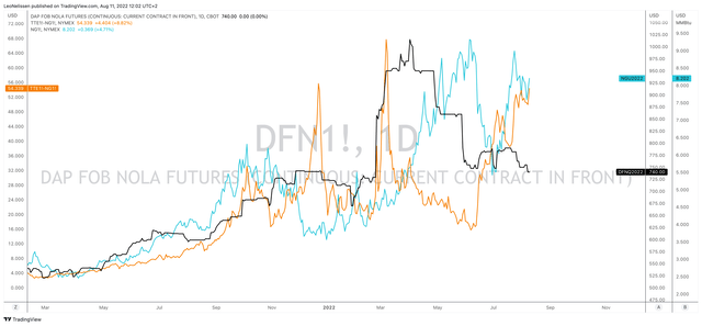 DAP, Henry Hub, TTE-Henry Hub futures