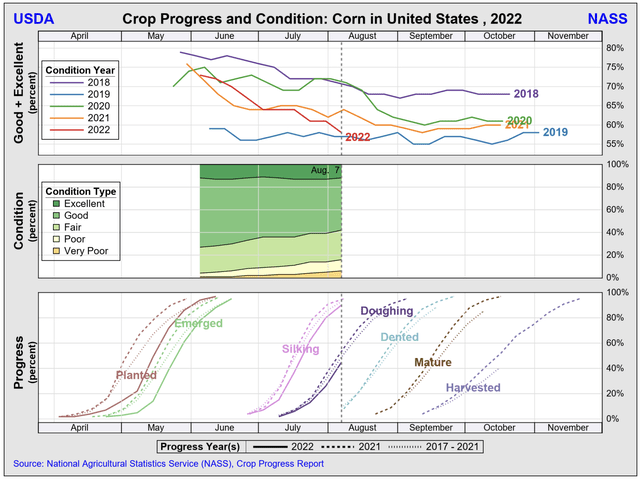 US Corn crop conditions