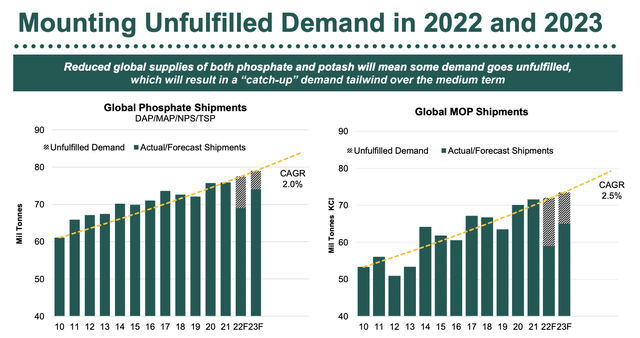 Global phosphate shipments and Global MOP shipments