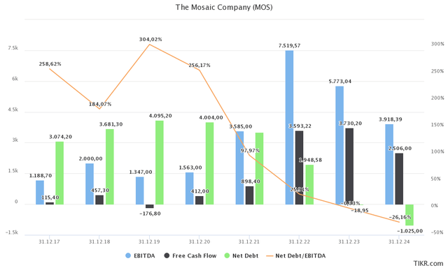 MOS financials