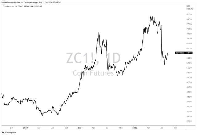 Corn Futures